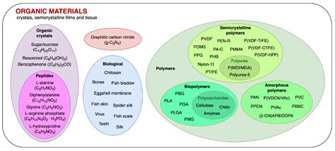 Review on Innovative Piezoelectric Materials for Mechanical Energy ...