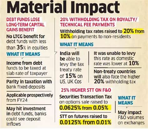 Lok Sabha passes Finance Bill with key amendments - The Economic Times