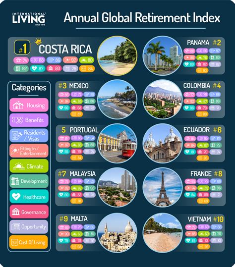 Top Places To Retire In The World For Expats
