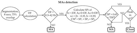 A Novel Signal Restoration Method of Noisy Photoplethysmograms for ...
