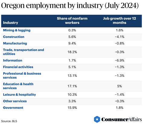 Moving to Oregon Statistics (2026) | ConsumerAffairs®