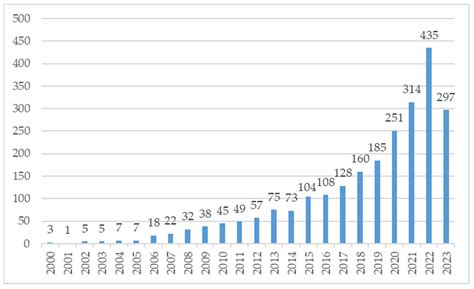 Gamification in Online Education: A Visual Bibliometric Network Analysis