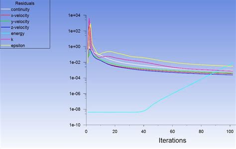 Image result for Energy Equation Fluent Tutorials