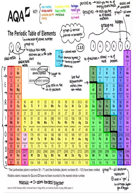 Summary Annotated AQA GCSE Chemistry Periodic Table of Elements ...