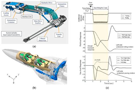 Flight Control Law for Stabilizing Transient Response of the Aircraft ...