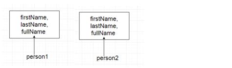 Object Prototype JavaScript 的图像结果