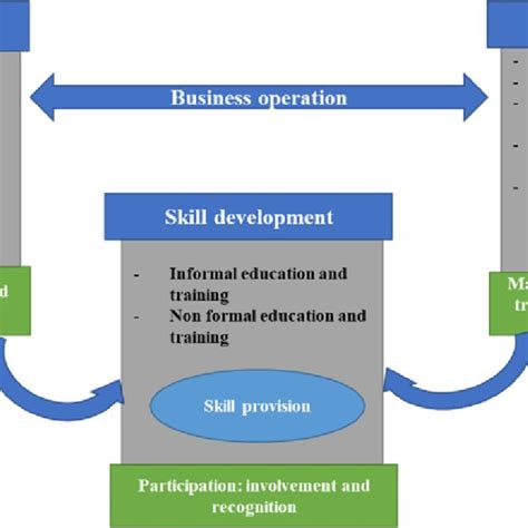 Image result for Performance Skill Framework