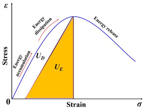 The Energy Dissipation Mechanism and Damage Constitutive Model of Roof ...