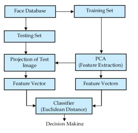 Image result for Algorithm Pca Java