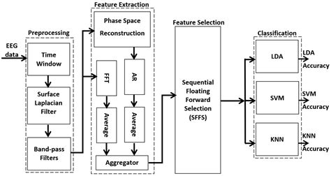 Three-Class EEG-Based Motor Imagery Classification Using Phase-Space ...