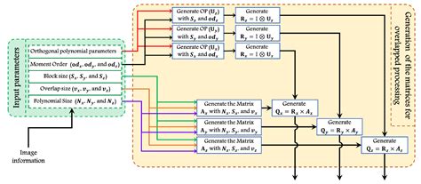 Fast Overlapping Block Processing Algorithm for Feature Extraction