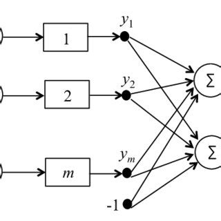 Image result for Neural Network Classification Layer