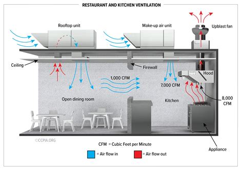 New "Restaurant and Kitchen Ventilation" image in InterNACHI's Free ...