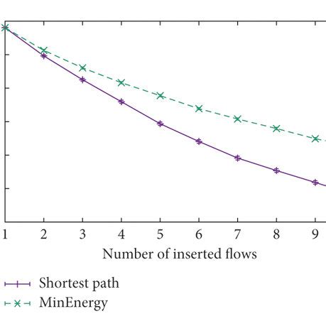 Image result for Shortest Path Routing Algorithm