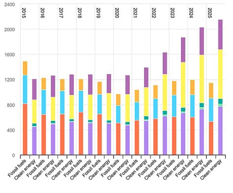 China Dominates 2025 Energy Investments: IEA Highlights Global Disparities