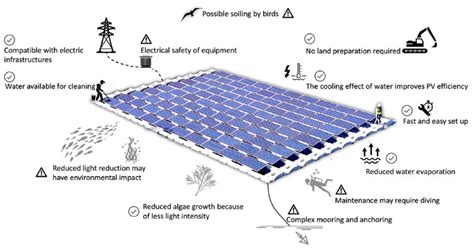 Agrivoltaics and Aquavoltaics: Potential of Solar Energy Use in ...