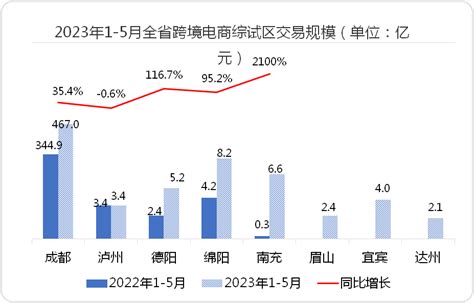 四川外贸新业态月报（2023年第5期 总第32期）