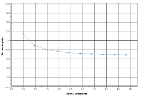 Flour Testing Application Notes