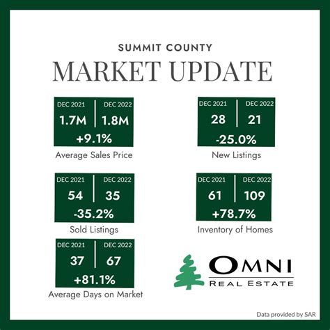 Summit County Real Estate Market Update