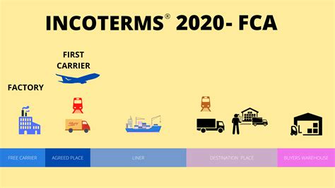 Fca Incoterms Meaning