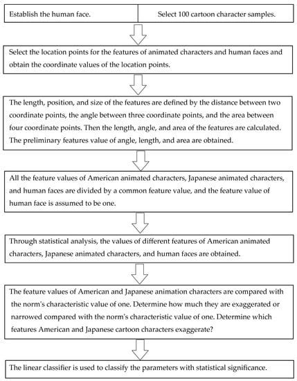 A Study of Facial Features of American and Japanese Cartoon Characters