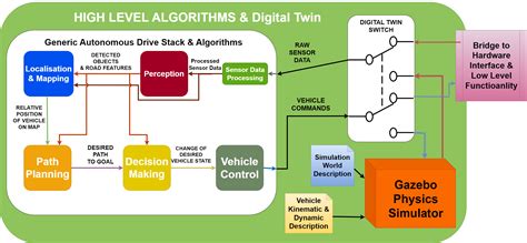 Image result for Autonomous Platform