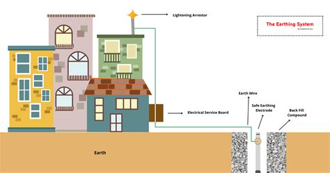 Types Of Earthing Techniques : Earthing system - HDSOML