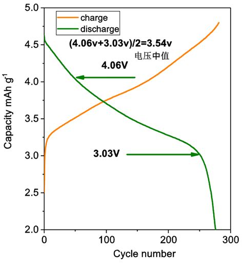 锂电池容量放电标准,锂电池放电到多少,锂电池的标称容量(第17页)_大山谷图库