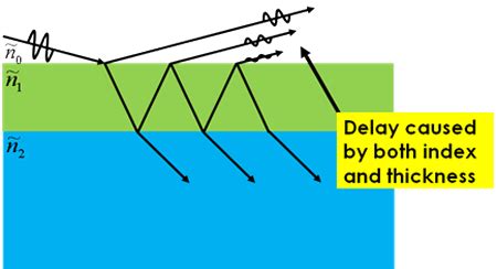 Image result for Ellipsometry Reflection Graph