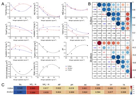 Moderate Nitrogen Reduction Increases Nitrogen Use Efficiency and Positively Affects Microbial ...