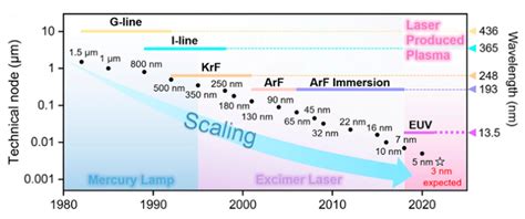 Progress in Polyhedral Oligomeric Silsesquioxane (POSS) Photoresists: A ...
