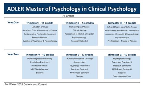 Master of Psychology in Clinical Psychology (MPsy-PSY) stream courses ...