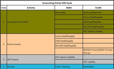 Image result for O2C Cycle Flow Chart