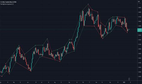Image result for Pivot Points Trading View Chart