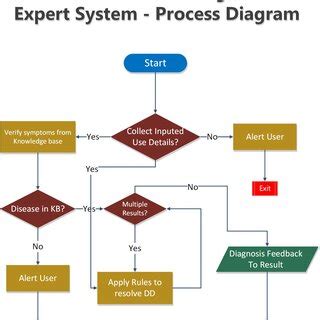 System Process Simple Chart 的图像结果