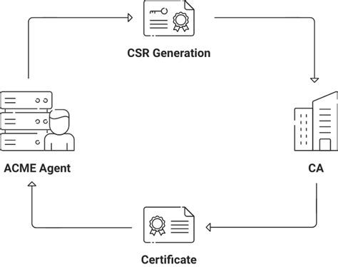 ACME SSL Certificates