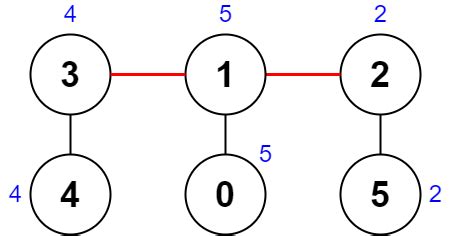 2322. Minimum Score After Removals on a Tree - Hard | DSA Corner | Talentd