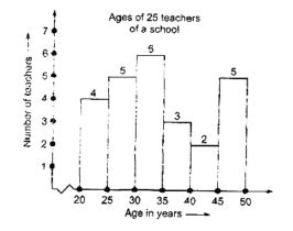 CBSE 8, Math, CBSE- Data handling, Important Questions