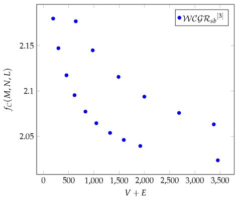 Analysis of $d$-Wave Topologies with $k$-Hop-Based Graph Metrics[v1 ...