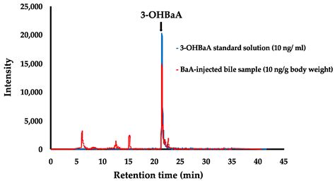Hydroxylated-Benz[a]anthracenes Induce Two Apoptosis-Related Gene ...