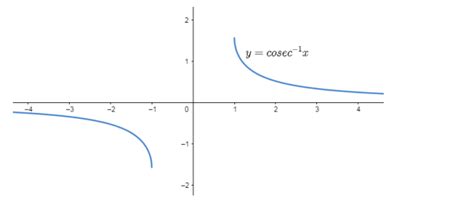 Write down the interval for the principal-value branch of each of the ...