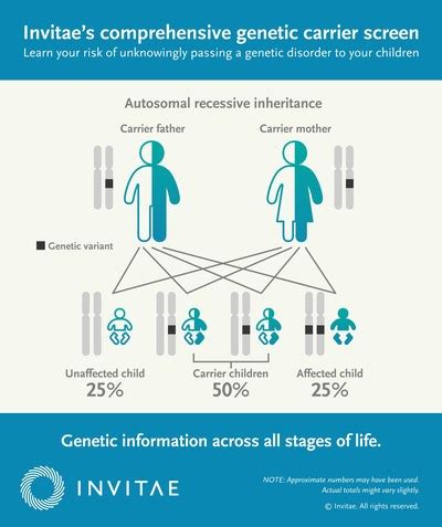 Image result for Invitae Carrier Screening Panel