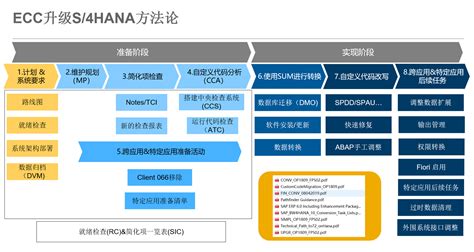 SAP ECC升级S/4HANA解决方案 SAP系统升级方案 广州工博计算机科技有限公司提供