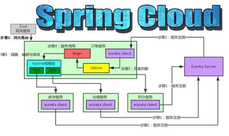 面试的Spring Cloud底层原理 拜托！请不要再问我_文章中资料均可获取，有需要请添加yunduoa2019即可-CSDN博客