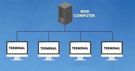 Image result for Types of Computer Introduction