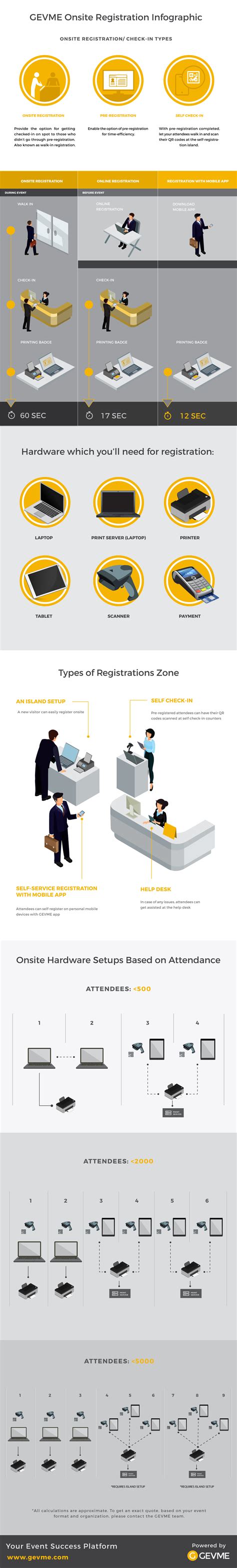 Image result for Registration System Infographic