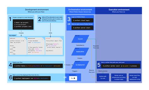 Image result for Prefect Code Example