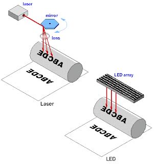 Image result for LED Printer Structure