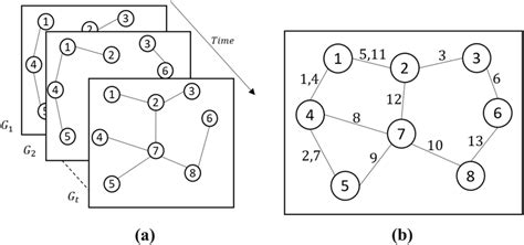 Image result for Time-Variant Graphs