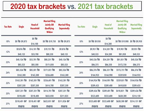 New irs tax brackets 2021 - docrolf